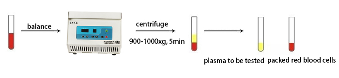 KETHINK KT-TXK4 gel card centrifuge process